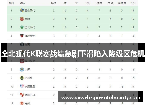 全北现代K联赛战绩急剧下滑陷入降级区危机